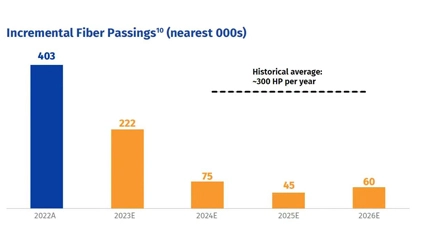 A letter from American fiber optic suppliers to shareholders: If private equity is not carried out, fiber optic construction will be delayed by 3 years!