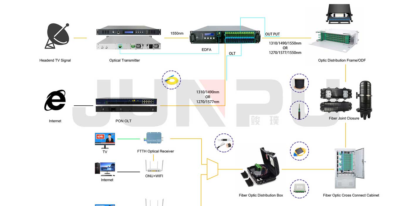 triple play network diagram